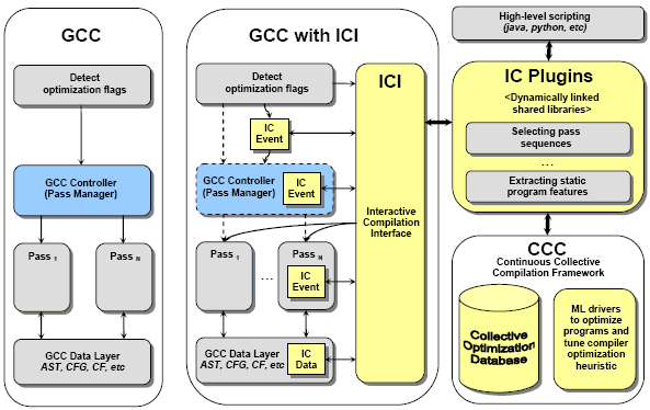 Gcc Training Programs