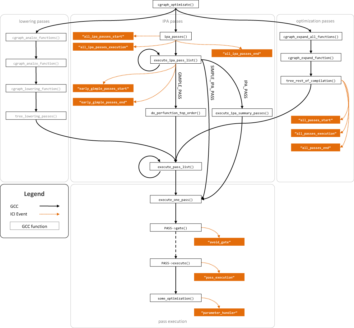 Compilation recording information to XML
