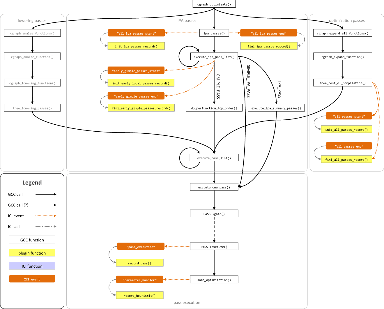 Compilation recording information to XML