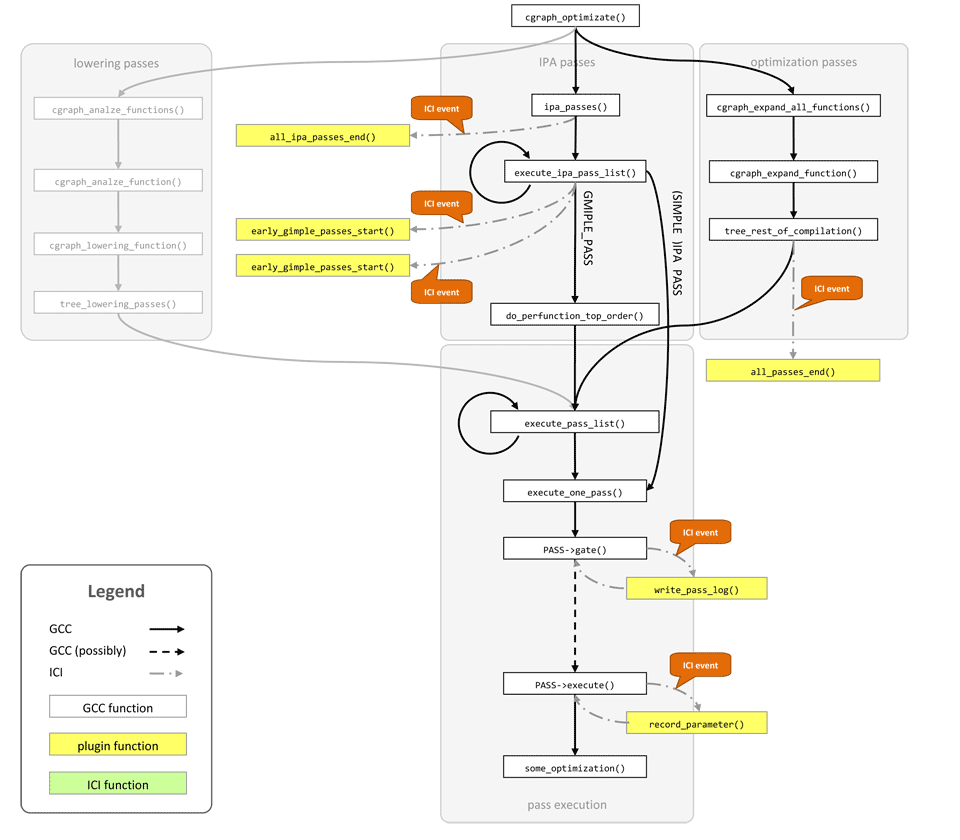 Compilation recording information to XML