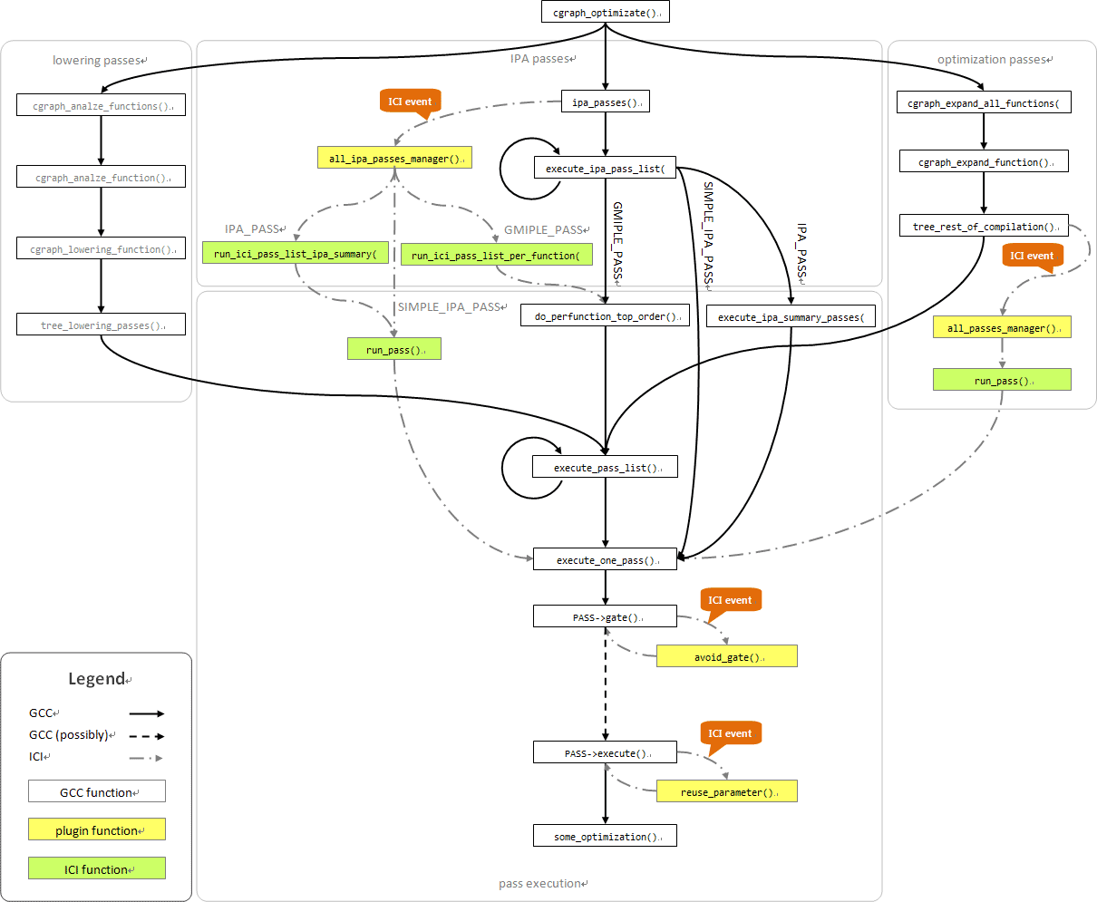 Compilation reusing information from XML
