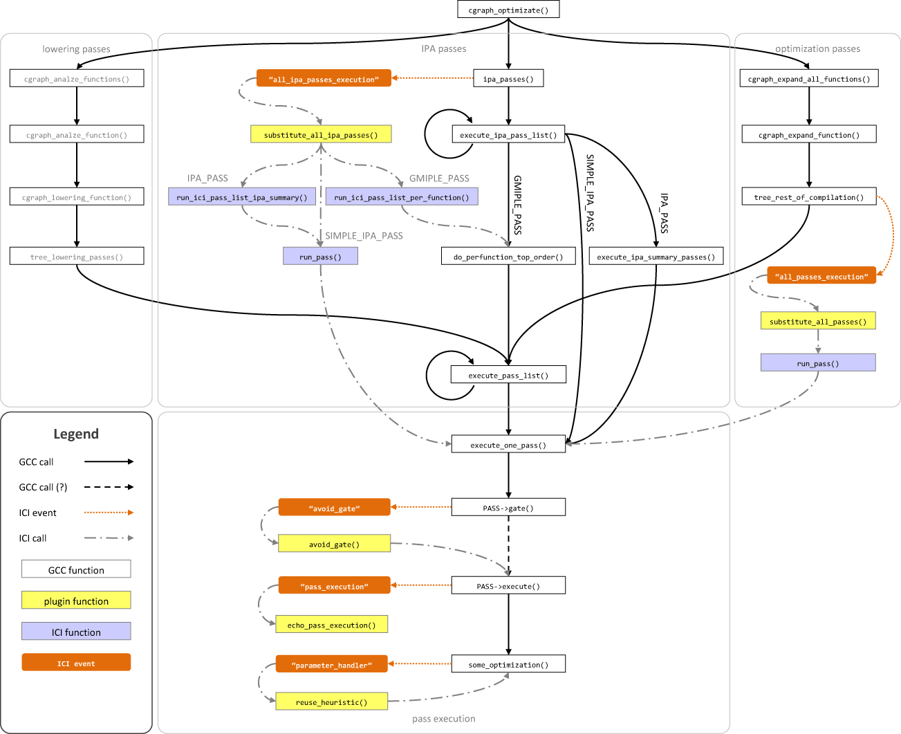 Compilation reusing information from XML